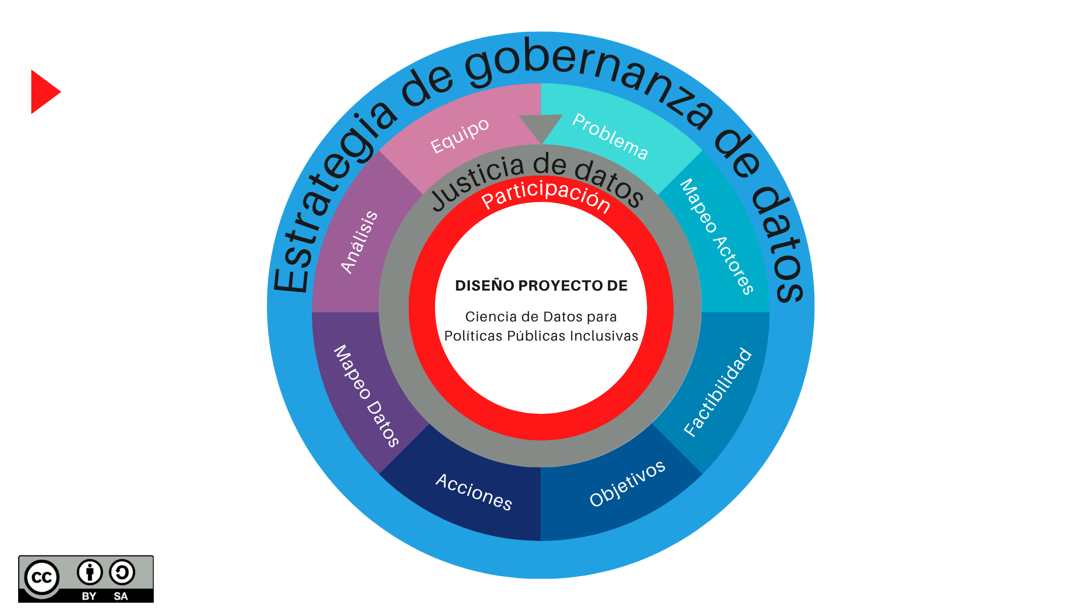 Diseño de Proyectos de Ciencia de Datos para Políticas Públicas Inclusivas